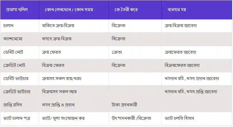 চালান কে তৈরী করে?? কোন লেনদেনের জন্য কোন প্রমাণ্য দলিল?