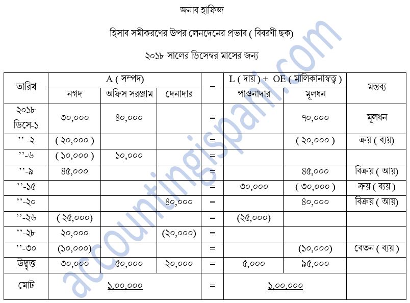 হিসাব সমীকরণের উপর লেনদেনের প্রভাব