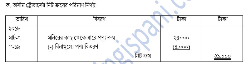 অসীম ট্রেডার্সের নিট ক্রয়ের পরিমাণ নির্ণয়