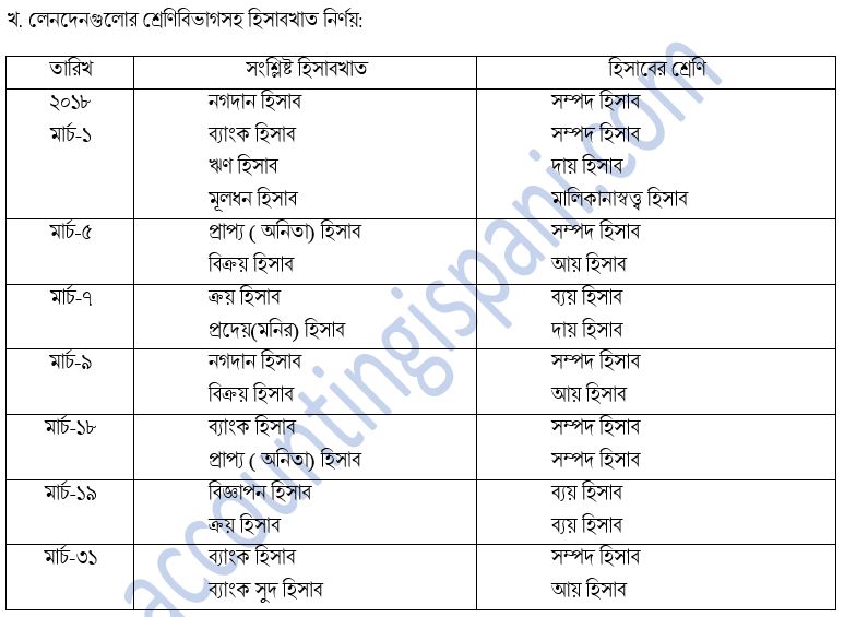 খ. উপর্যুক্ত লেনদেনগুলোর শ্রেণিবিভাগসহ হিসাব খাত নির্ণয়