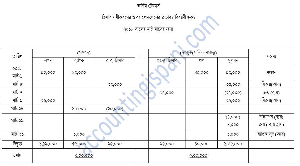 বিবরণী ছকে হিসাব সমীকরণের ওপর লেনদেনের প্রভাব