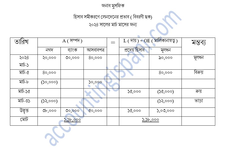 হিসাব সমীকরণে লেদেনের প্রভাব