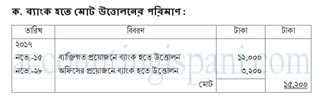 ব্যাংক হতে মোট উত্তোলনের পরিমাণ
