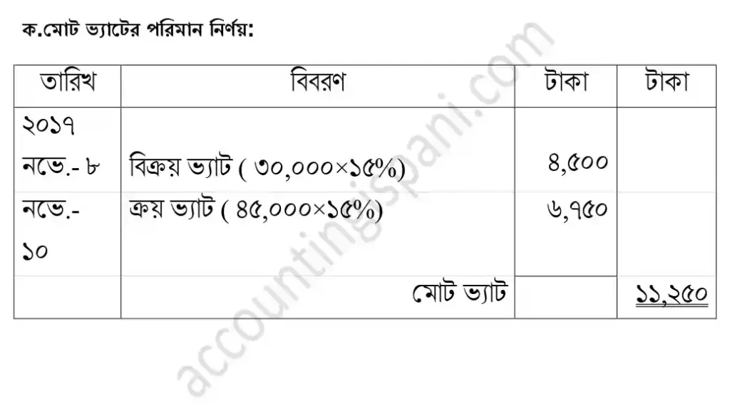 মোট ভ্যাটের পরিমাণ নির্ণয়
