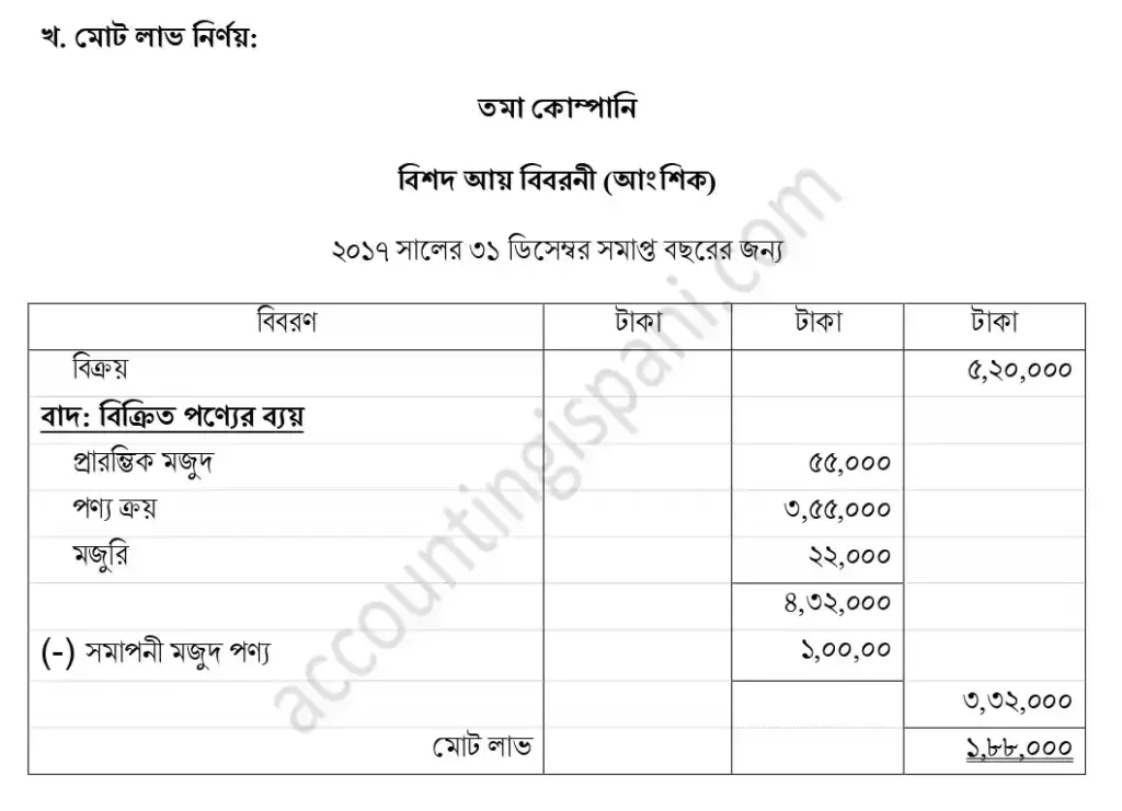 বছর শেষে তমা কোম্পানির মোট লাভ নির্ণয় ঢাকা ২০১৮
