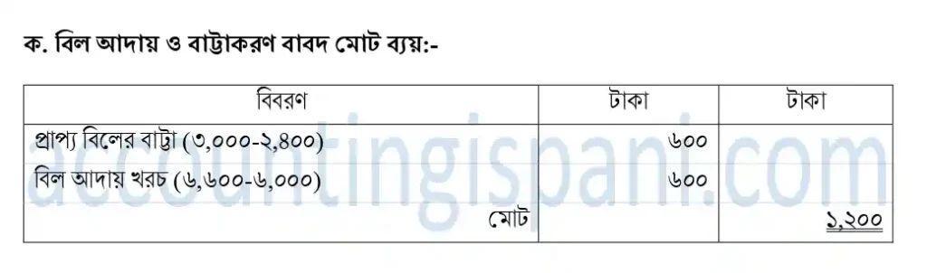 বিল আদায় ও বাট্টাকরণ বাবদ মোট ব্যয়, ঢাকা ২০১৮