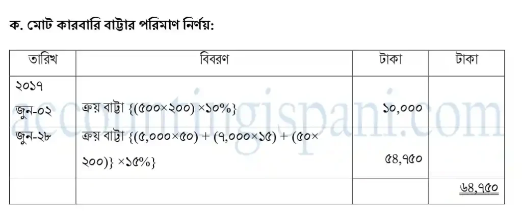 মোট কারবারি বাট্টার পরিমাণ নির্ণয়, ঢাকা ২০১৮