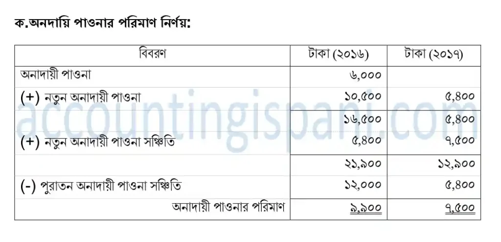 অনদায়ি পাওনার পরিমান নির্ণয়- ঢাকা বোর্ড ২০১৮