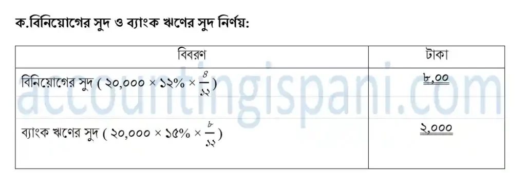 বিনিয়োগের সুদ ও ব্যাংক ঋণের সুদ নির্ণয় ঢাকা বোর্ড ২০১৮ , dhaka board 2018 accounting