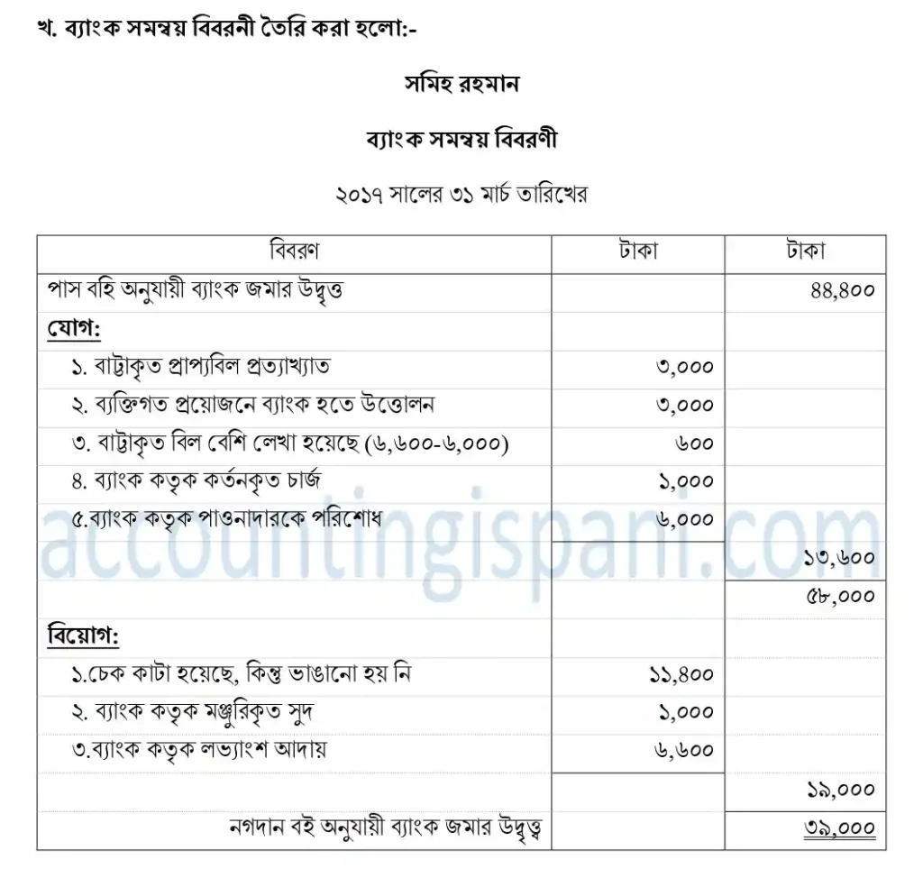 ব্যাংক সমন্বয় বিবরনী ঢাকা ২০১৮