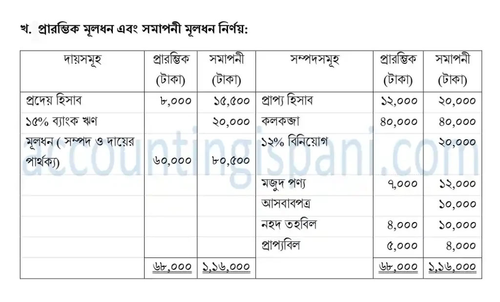 প্রারম্ভিক মূলধন এবং সমাপনী মূলধন নির্ণয় ঢাকা বোর্ড ২০১৮ ,
