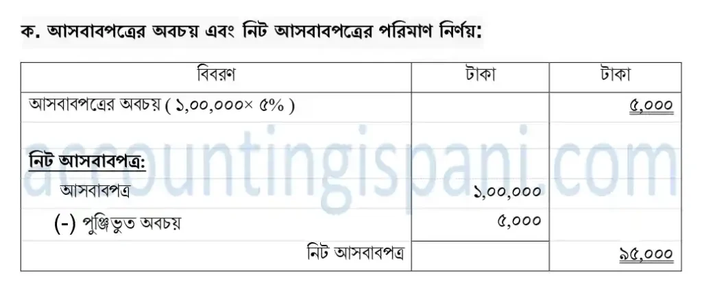 আসবাবপত্রের অবচয় এবং নিট আসবাবপত্রের পরিমাণ, ঢাকা ২০১৮ Dhaka 2018