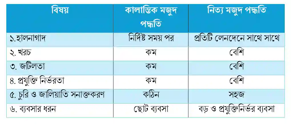 কালান্তিক মজুদ ও নিত্য মজুদ পদ্ধতির পার্থক্য