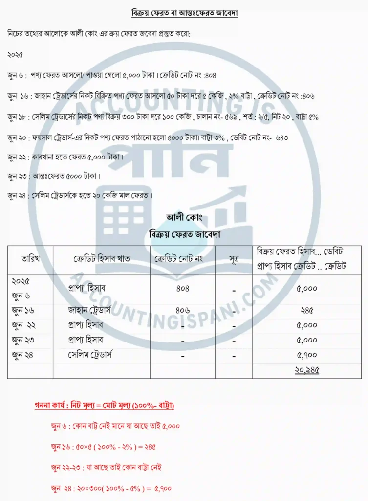 বিক্রয় ফেরত বা অন্তঃফেরত জাবেদার উদাহরণ